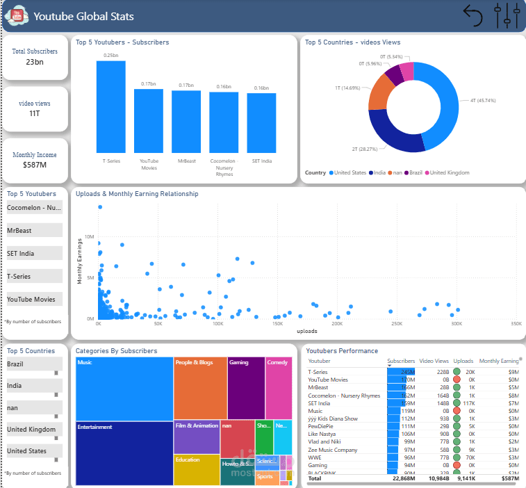 Global Youtube Stats