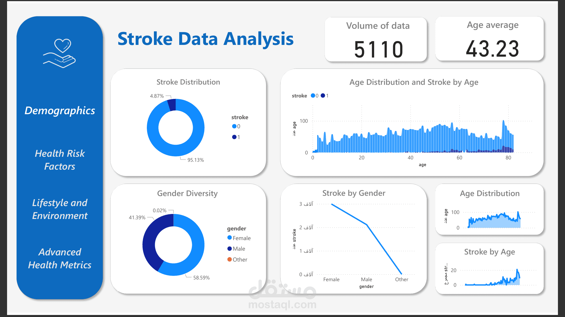 Stroke Data Analysis Dashboard Power Pi