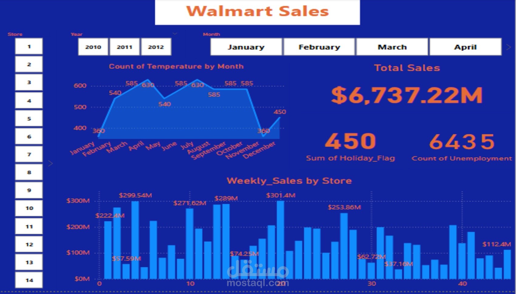 تحليل مبيعات Walmart