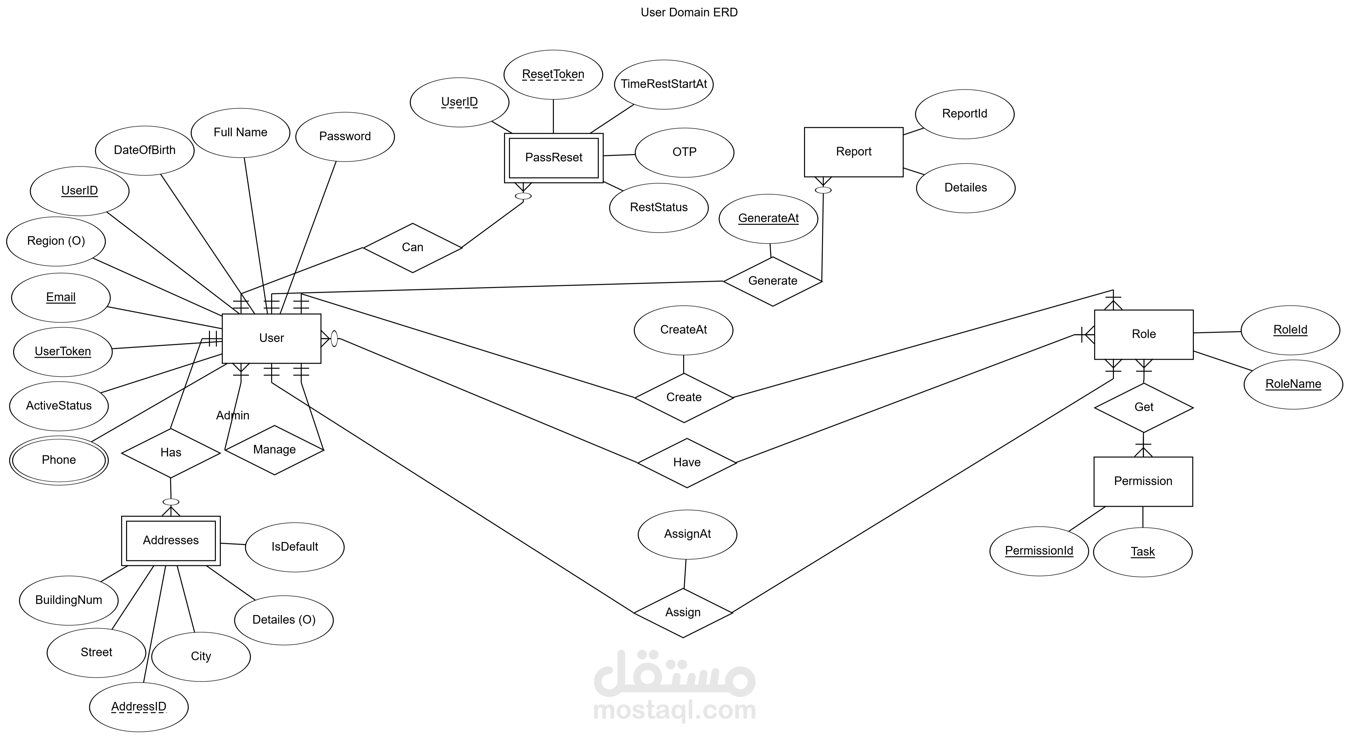 UserManagement Amzon