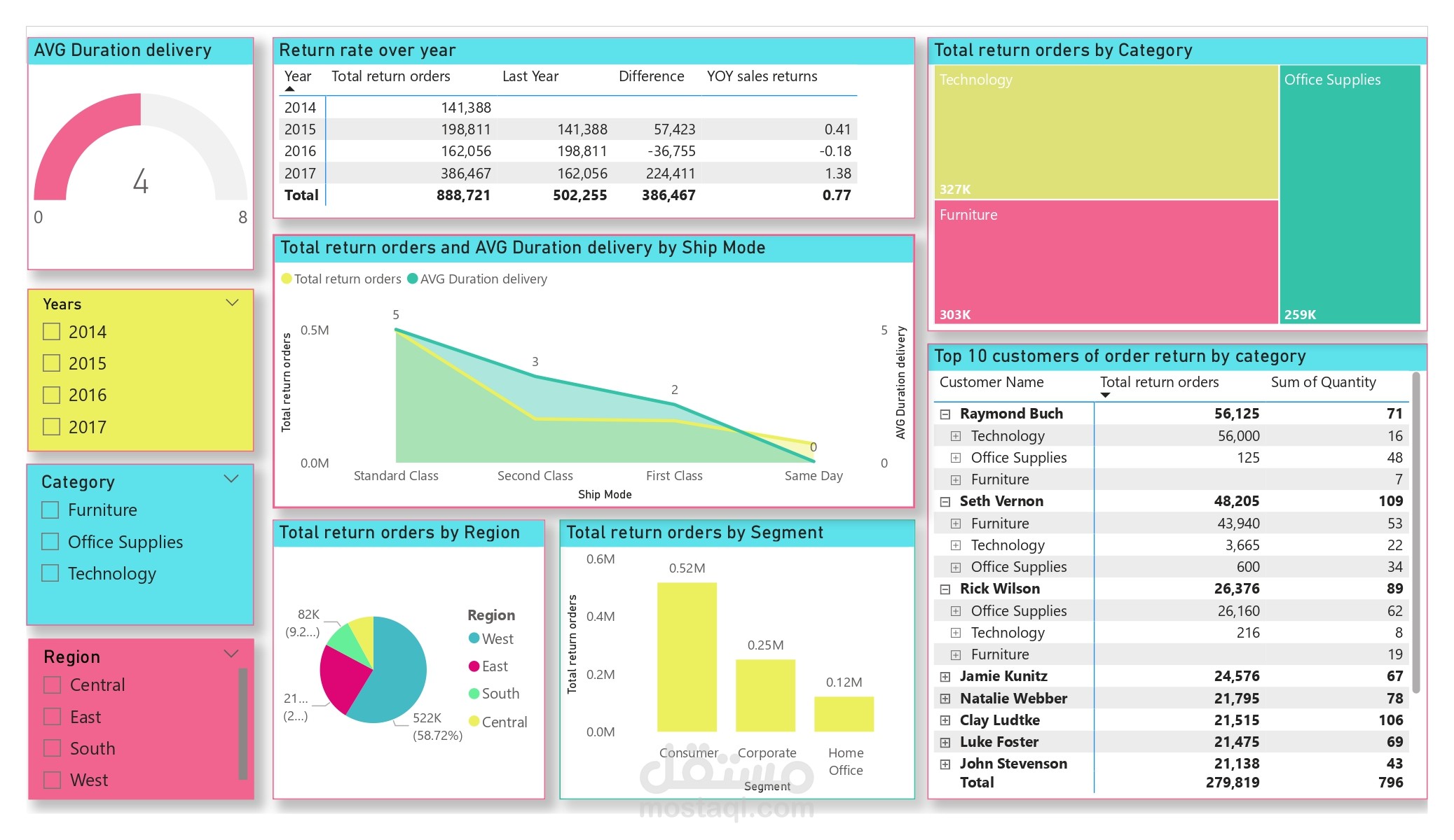Inventory Analysis