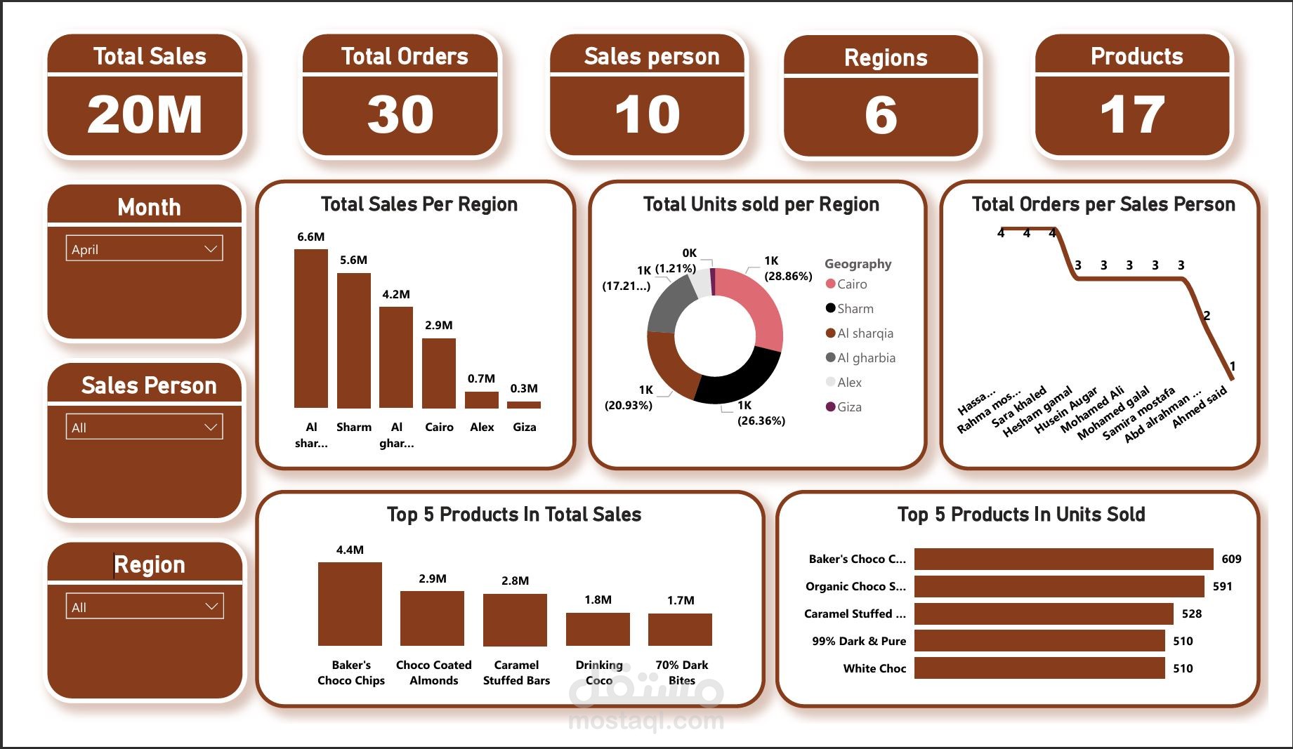 Chocolate factory sales performance analysis