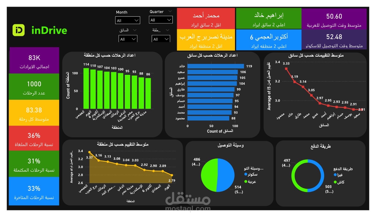 داشبورد تحليلي لأداء سائقين إن درايف باستخدام powerbi