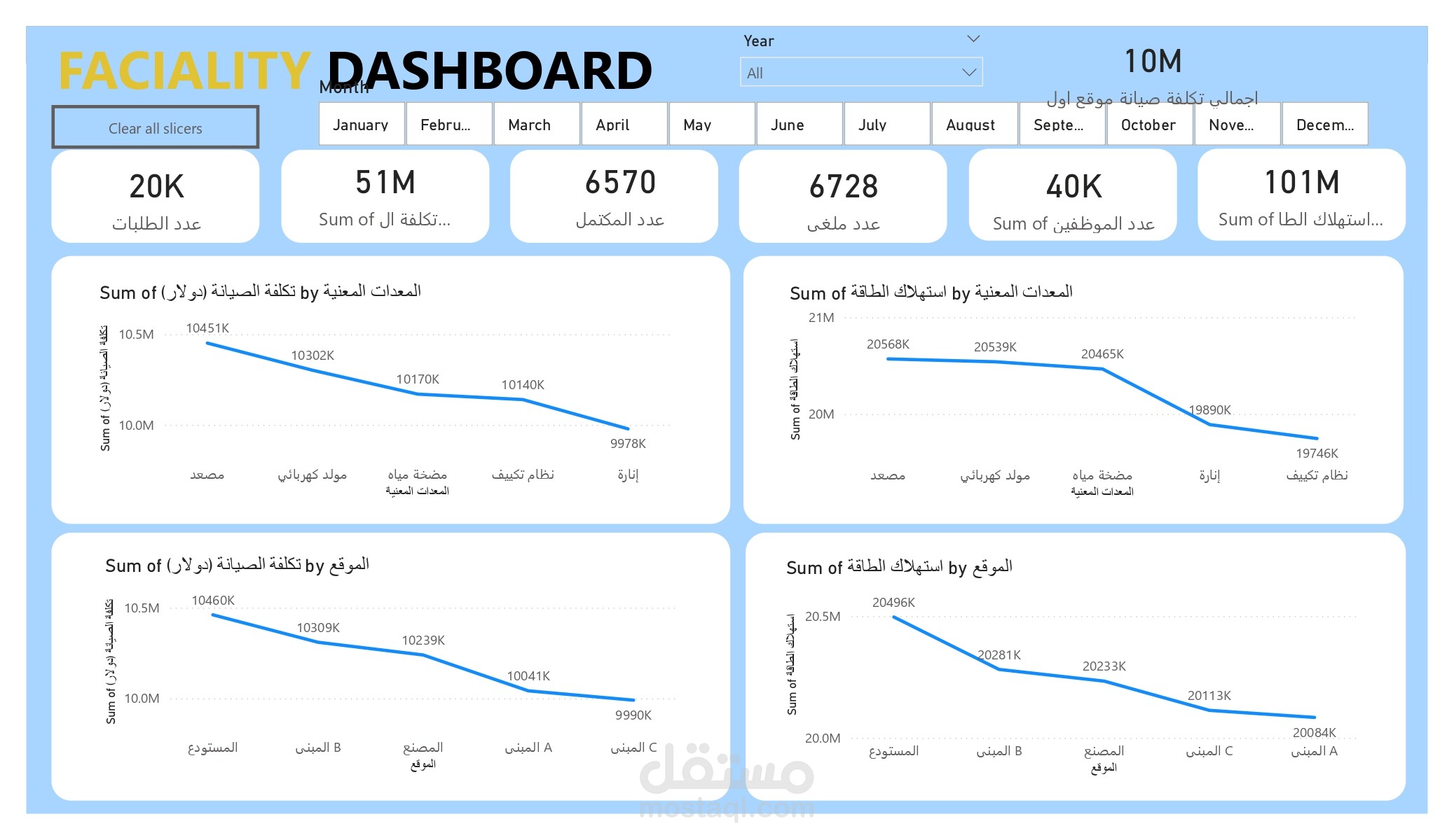 لوحة مراقبة وتحليل إدارة المرافق (Facility Management Dashboard)