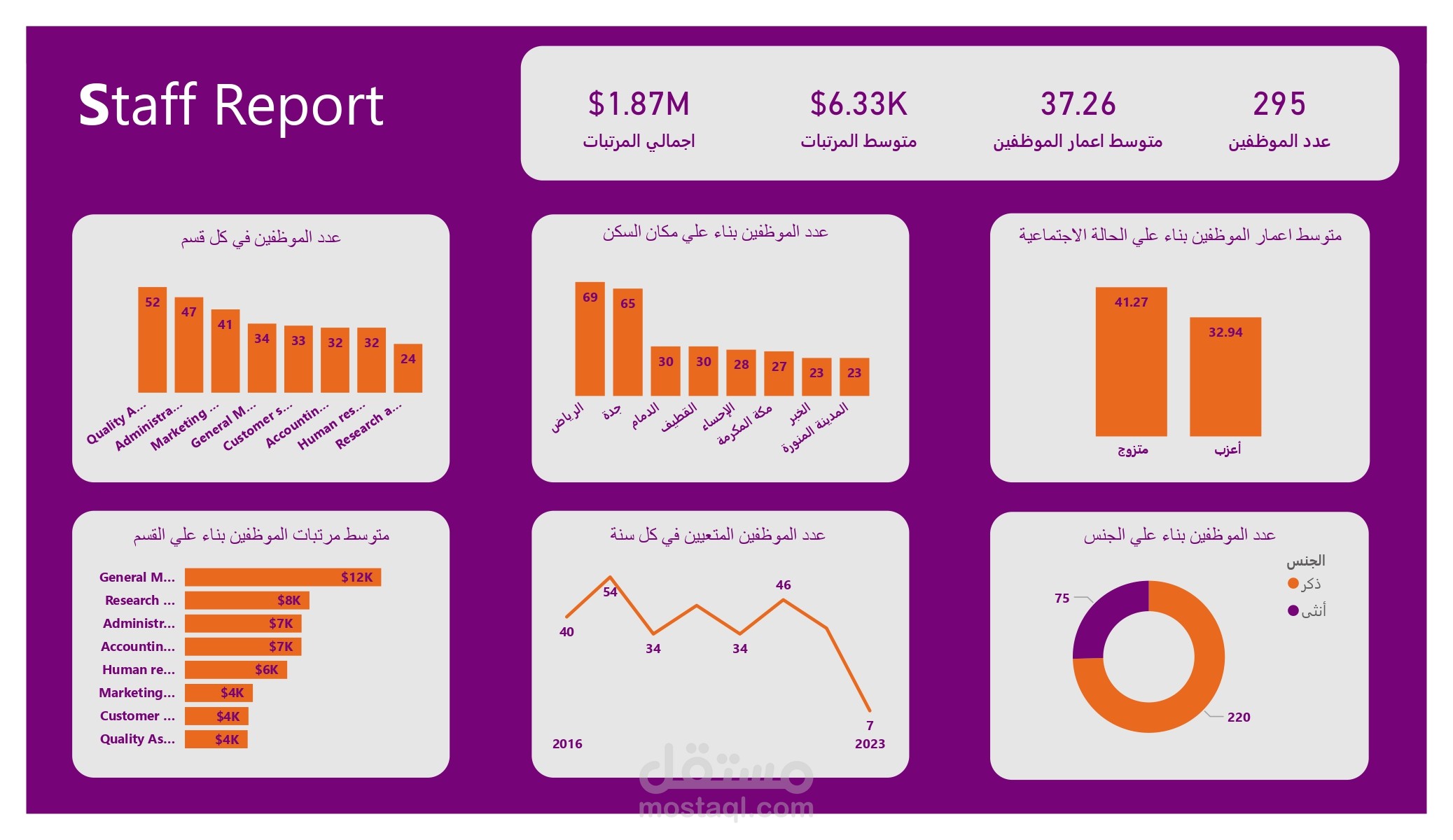 تقرير تحليلي لبيانات الموظفين (Staff Analytics Report)