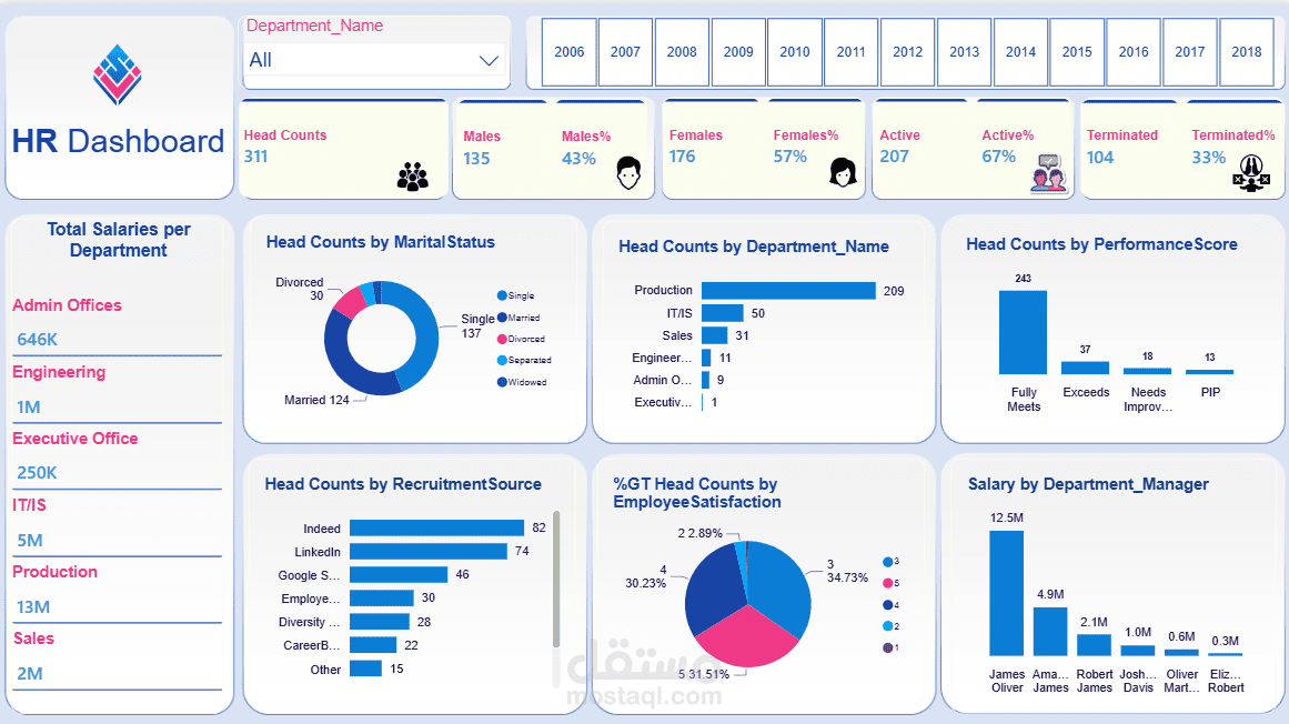 لوحة تحكم ديناميكية الموارد البشرية (HR Analytics) وتحليل أداء الموظفين | Power BI