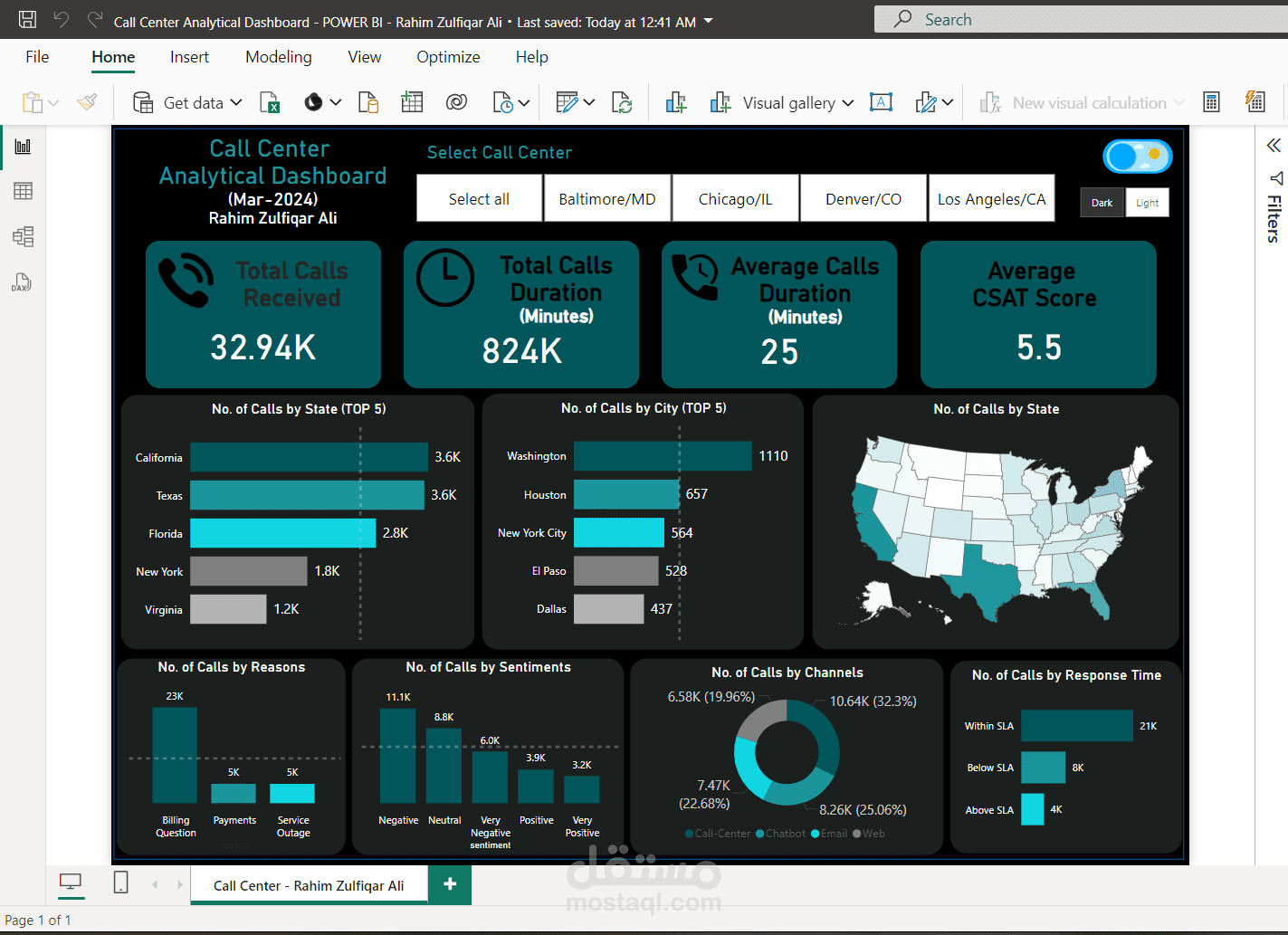 Call Center Analytical Dashboard | Power BI