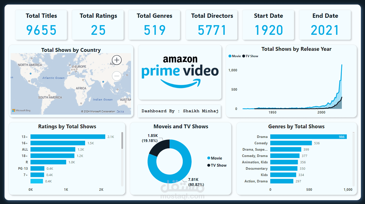 Amazon Prime Video Dashboard using Power BI