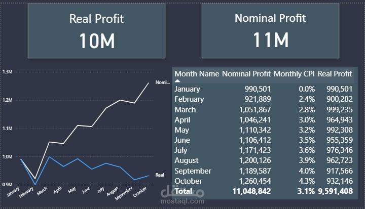 تحليل نمو الأرباح الحقيقية لكل شهر