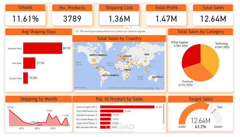 تحليل البيانات مبيعات