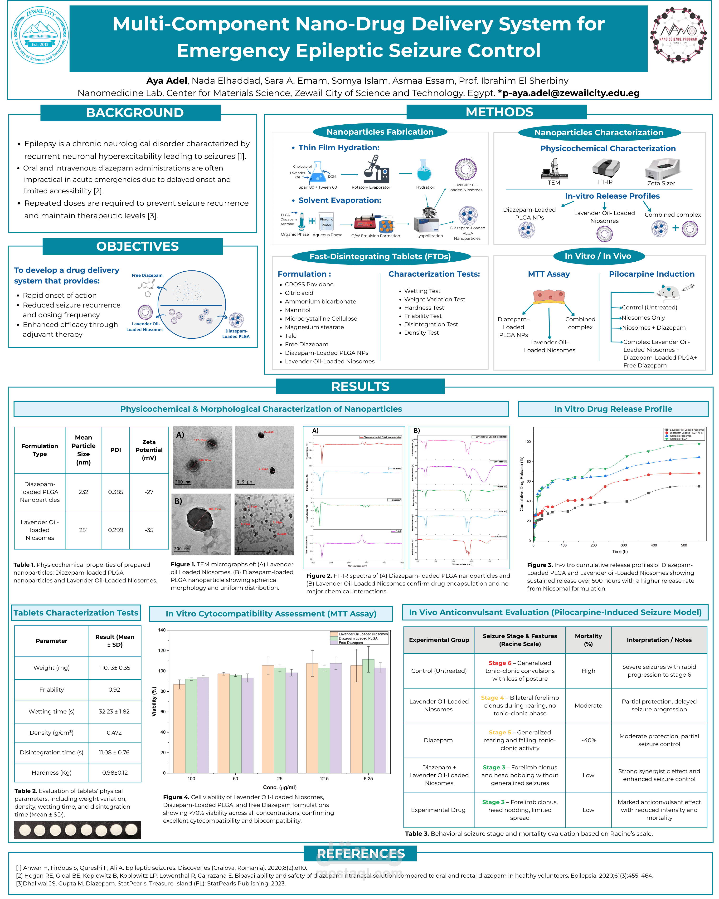 بوستر علمي احترافي — Multi-Component Nano-Drug Delivery System for Emergency Epileptic Seizure Control