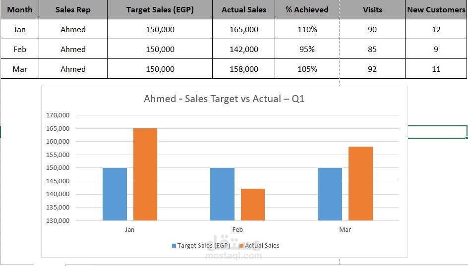 Sales KPI & Monthly Performance Dashboard (Excel Template)