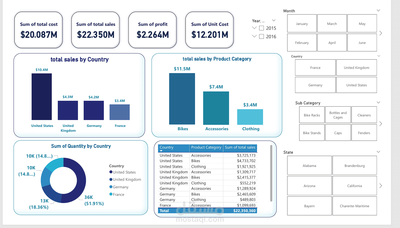 تحليل المبيعات والأرباح حسب الدولة والفئة باستخدام Power BI