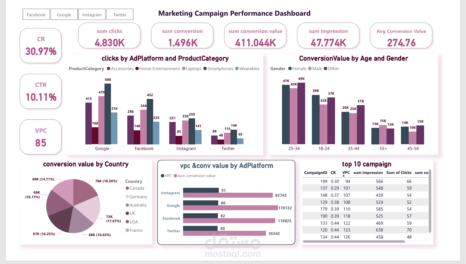 Dashboard تفاعلي لقياس أداء الحملات الإعلانية عبر المنصات المختلفة