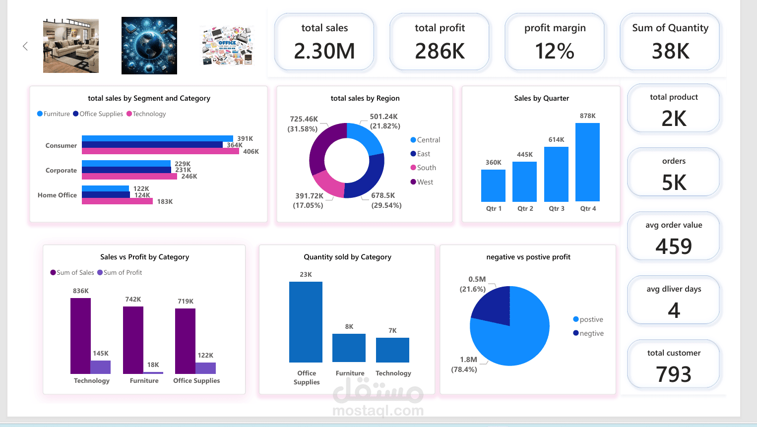 Dashboard تفاعلي لمتابعة الأداء البيعي وتحليل مؤشرات الربح