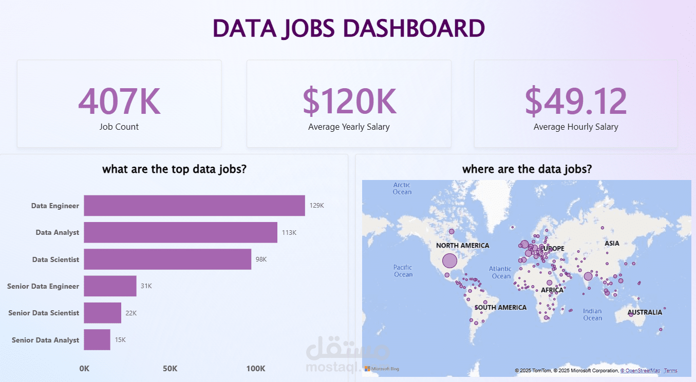 Data Jobs in 2024 Market Dashboard