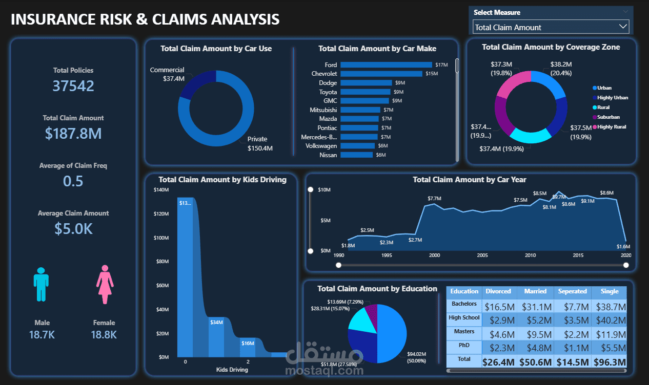 Insurance Risk & Claims Dashboard