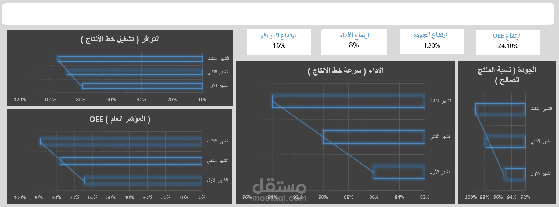 DashBoard قبل و بعد عمليات تحسين العمليات التشغيلية لثلاث اشهر لأحدى مصانع المنظفات .