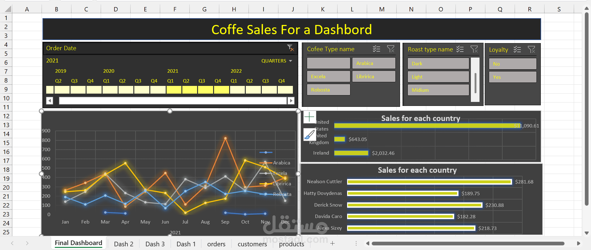 Coffee Shop analysis with excel