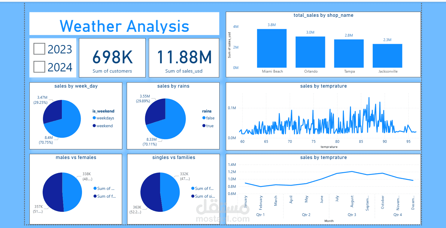 weather analysis with SQL and Power  Bi