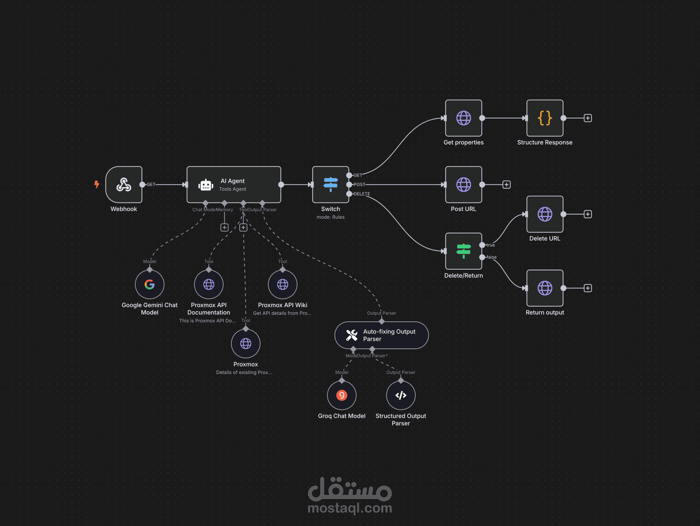 نظام ذكاء اصطناعي لتحويل الأوامر إلى عمليات مباشرة داخل Proxmox API