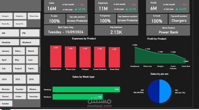 ? لوحة معلومات المبيعات والأرباح – Power B