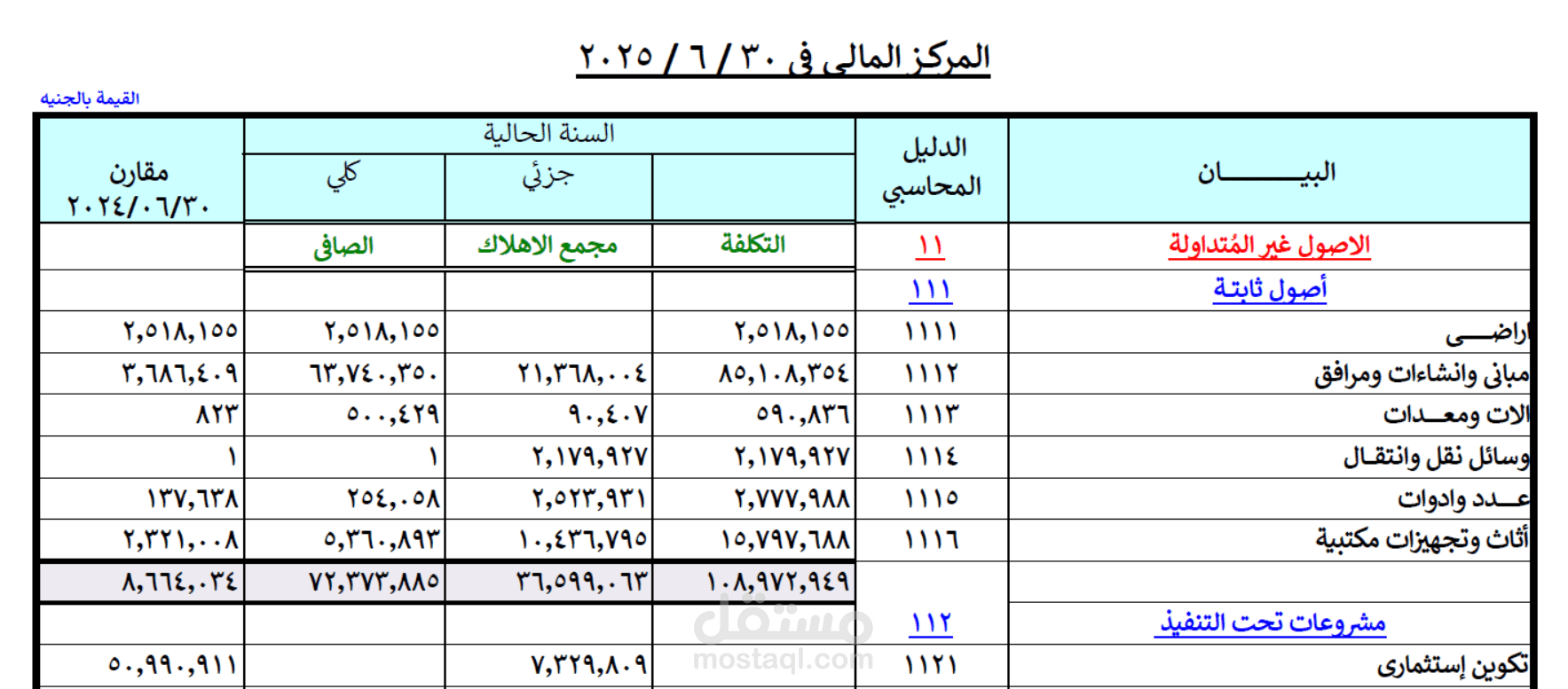قائمة المركز المالي