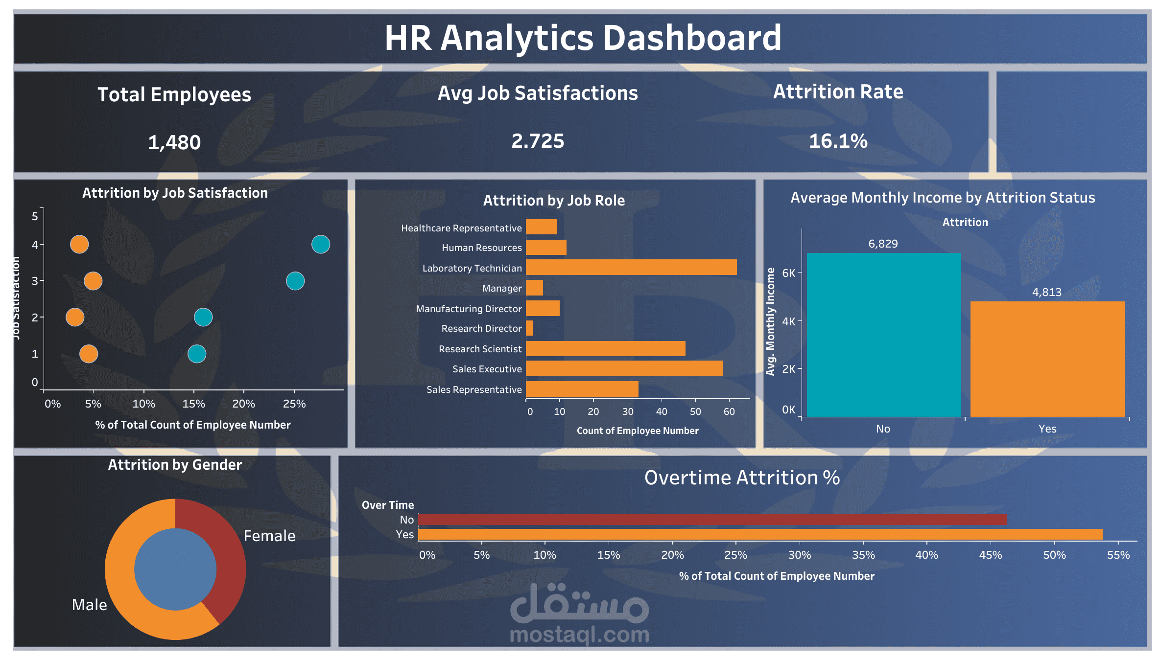 HR Analysis Dashboard