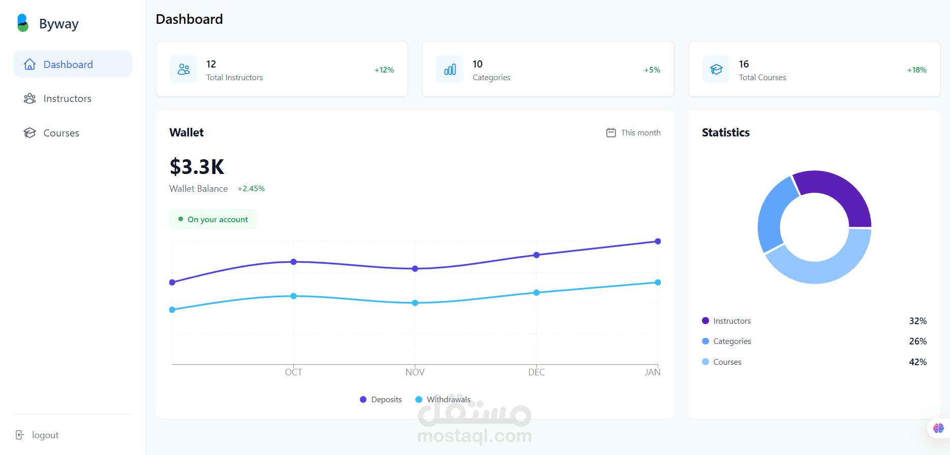 Byway Admin Dashboard - لوحة تحكم احترافية
