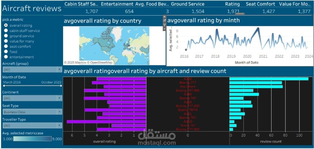 لوحة أداء المبيعات (Tableau)