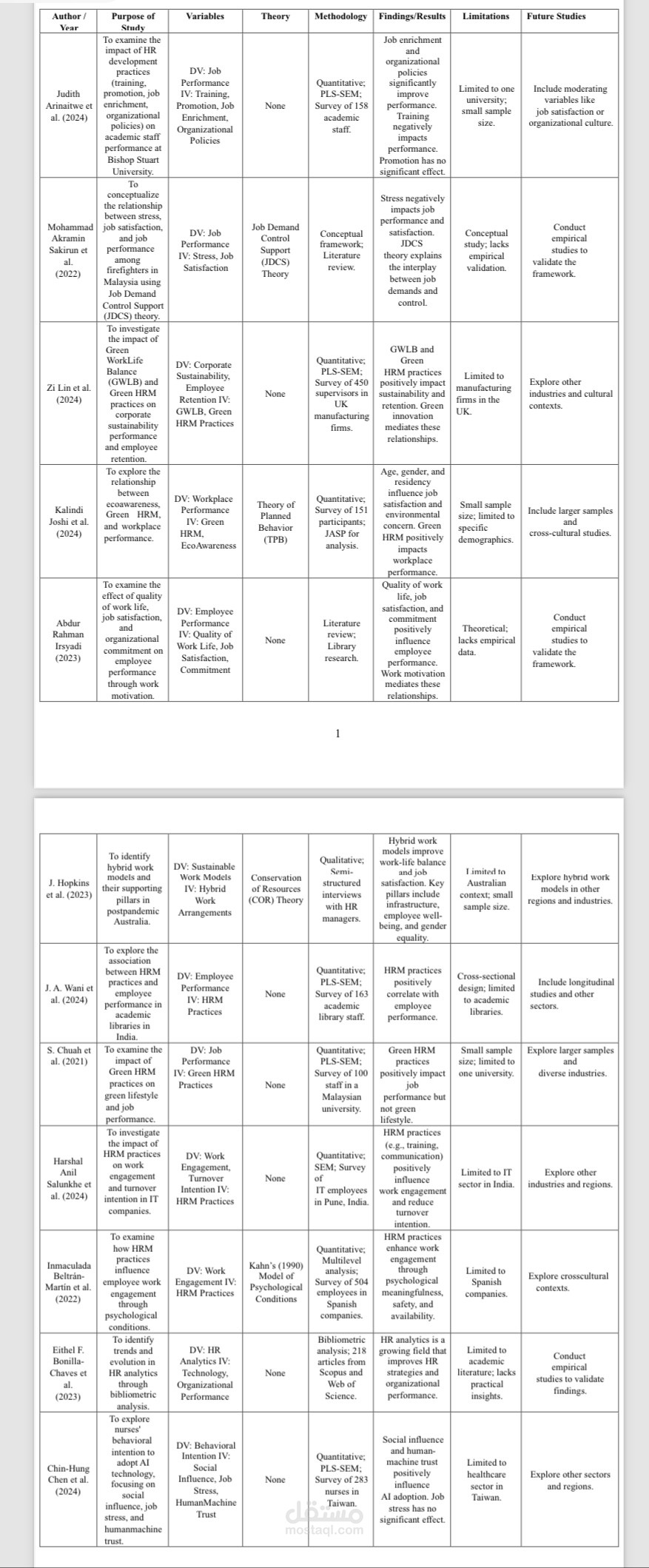 تلخيص وتحليل منهجي للدراسات العلمية في الموارد البشرية
