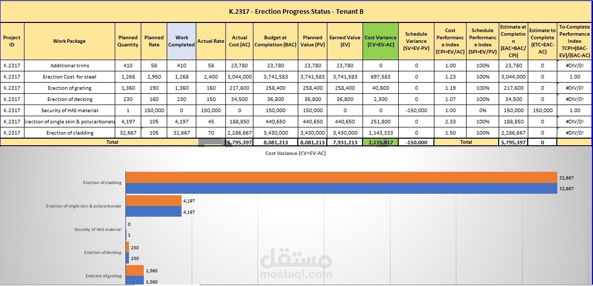 تحليل مشروعات خاصه بمجال الإنشاءات من خلال استخدام EVM Calculations