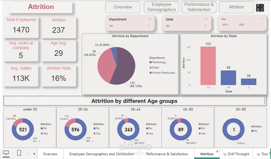 تحليل بيانات لقسم الموارد البشرية في شركة بإستخدام Power Bi