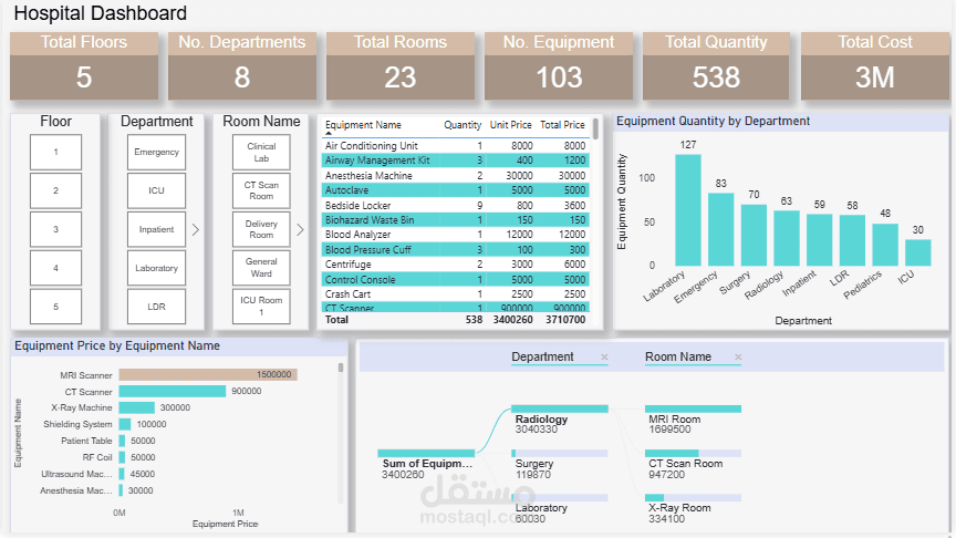 تنظيف و تحليل البيانات لمستشفي