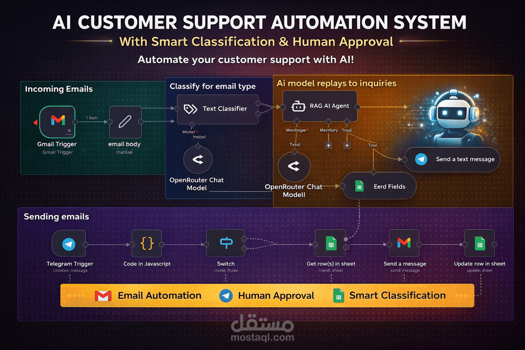 نظام ذكي لخدمة العملاء وتصنيف الاستفسارات باستخدام الذكاء الاصطناعي