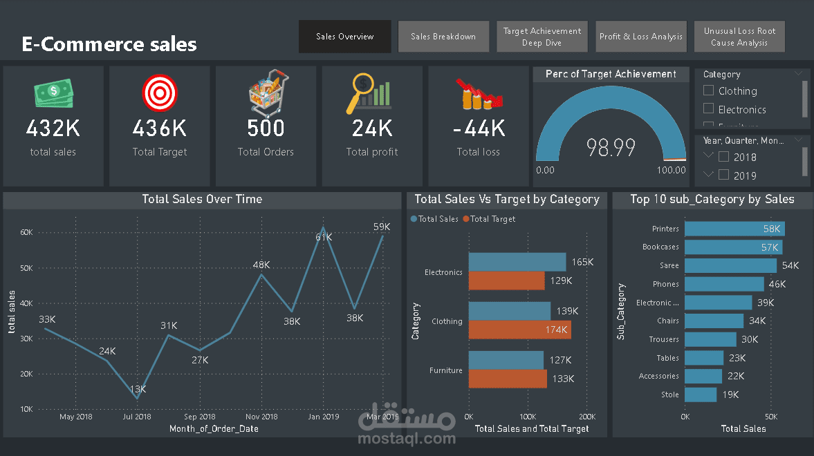 E-Commerce Sales Performance Analysis