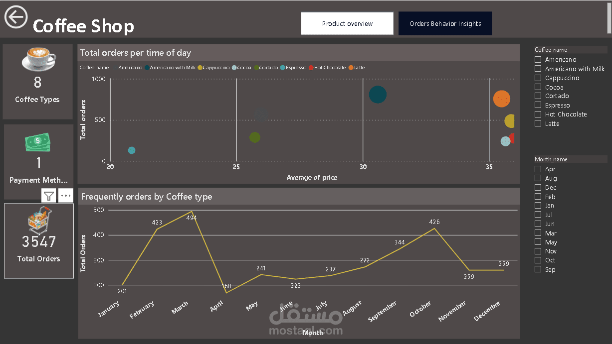 Coffee Shop Sales Analysis