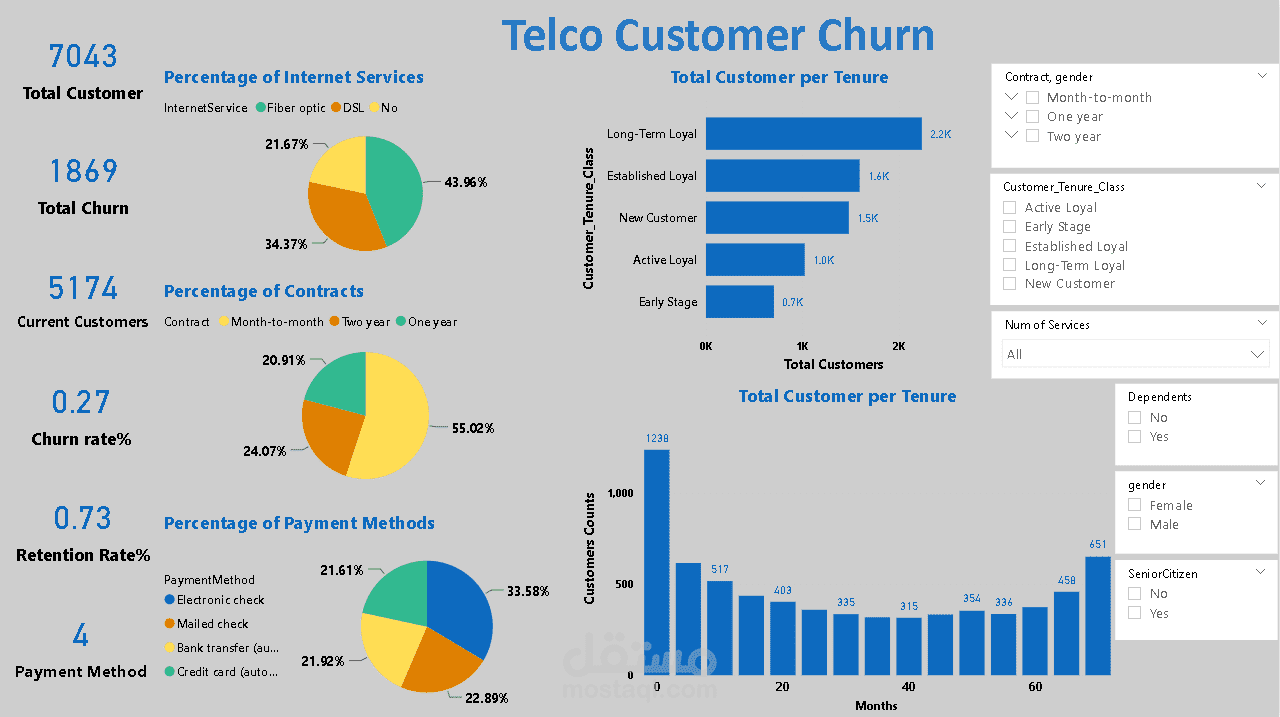 Telco Customer Churn