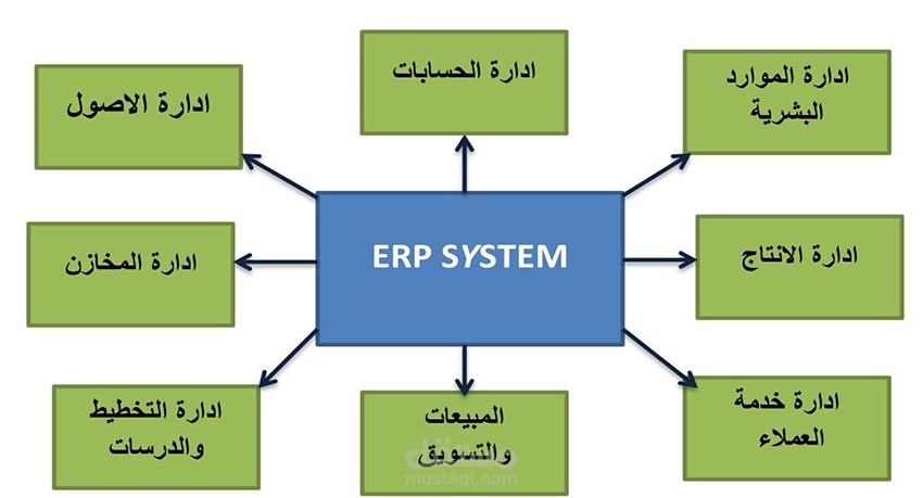 اعداد وثيقة مشروع نظام تخطيط الموارد المؤسسية (ERP)