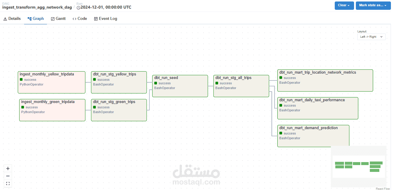 TaxiTrack – منصة متكاملة لمعالجة وتحليل بيانات سيارات الأجرة في نيويورك