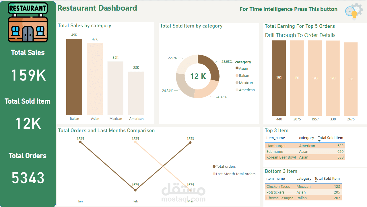 Restaurant  Dashboard