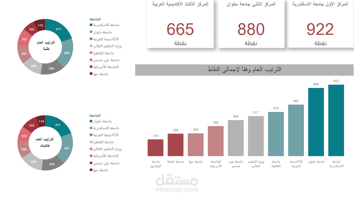 تحليل نتائج دوري الجامعات المصرية للعام الأكاديمي 2024-2025