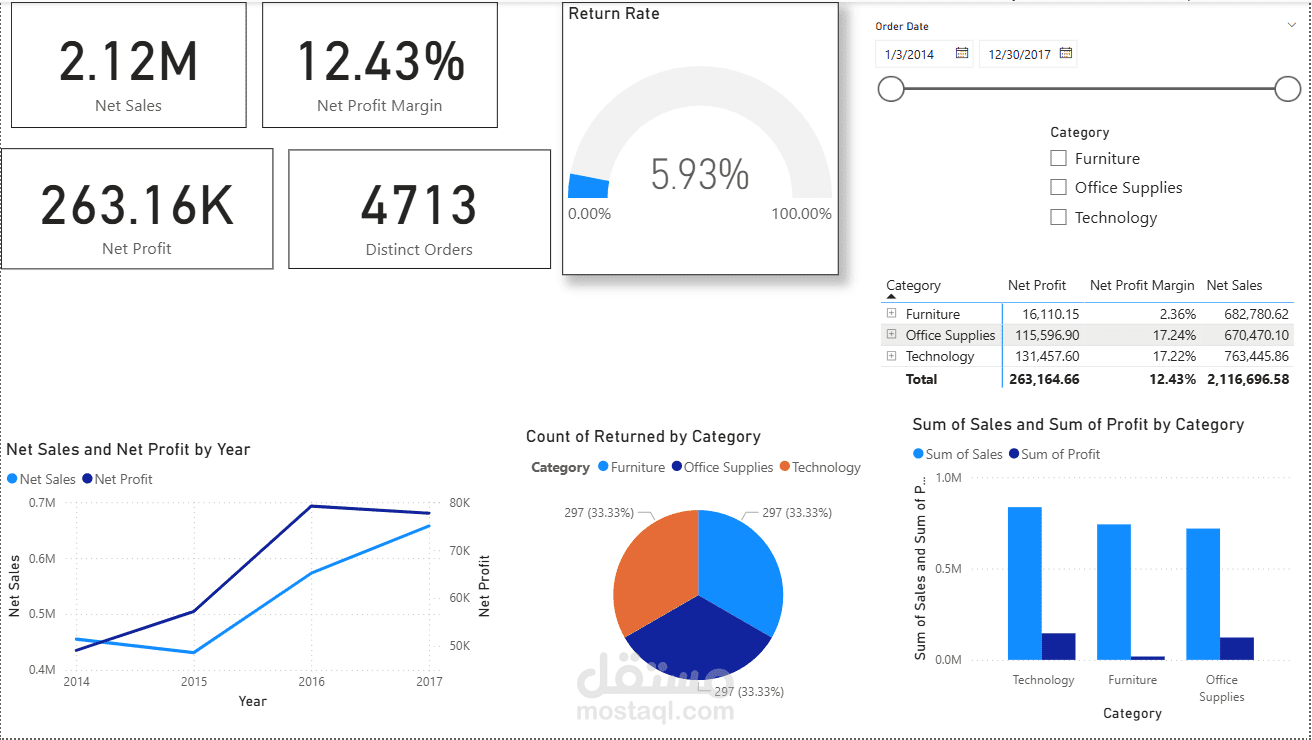 Superstore Dataset Dashboard by Power BI