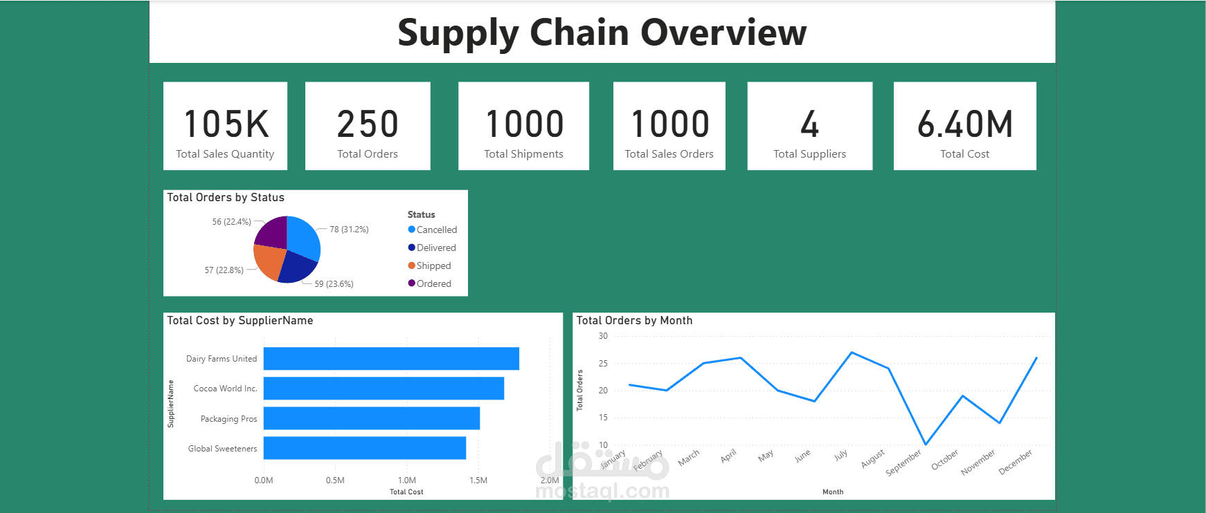 Supply Chain Overview Dashboard By Power BI