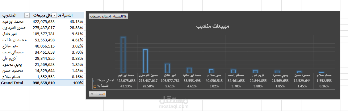 تحليل مبيعات وانشاء dashboard  احترافيه على الاكسيل
