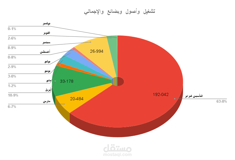 تحليل مالي لمصروفات مشروع محل تجاري لتجارة العود والبخور