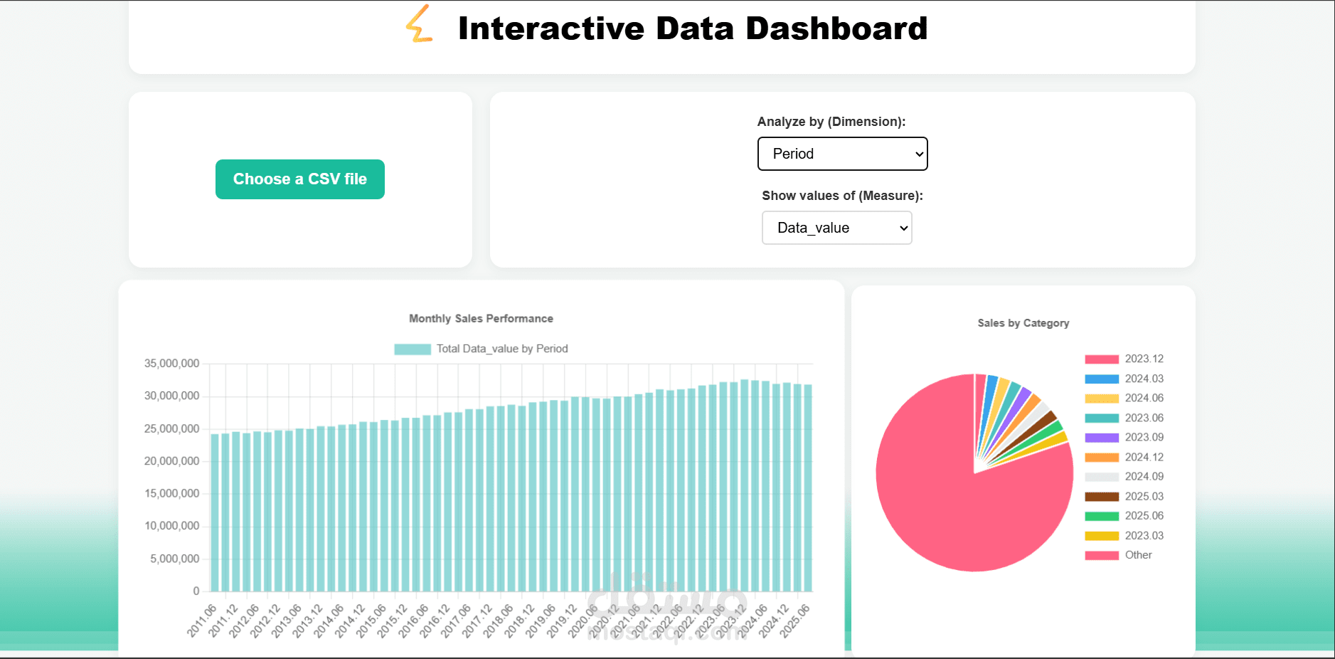 تطوير لوحة تحكم تفاعلية (Data Dashboard) لتحليل وعرض البيانات بصريًا