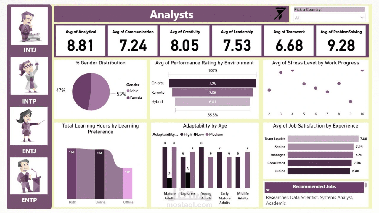 MBTI Analysis