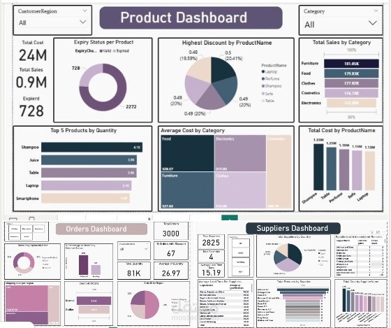 Supply Chain Analysis