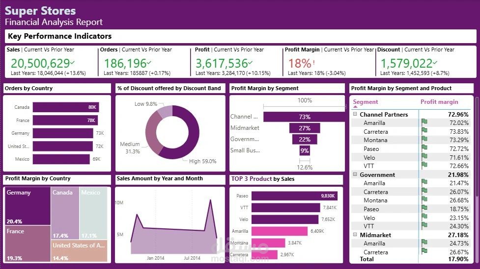 Super Store Financial  Analysis